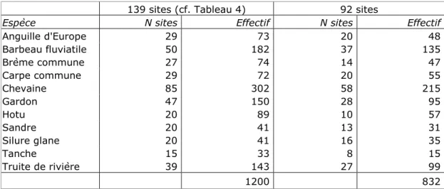 Tableau 7 – Nombre de sites et d’analyses de PCB sélectionnés pour les poissons 
