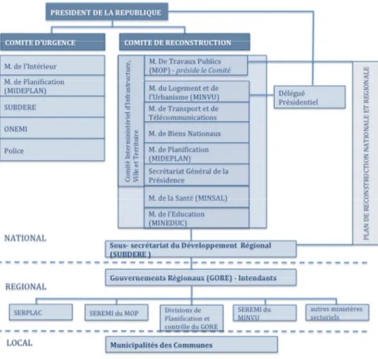 Fig. 03 –Organigramme Institutionnel de la Reconstruction. Source : Karen Andersen. 