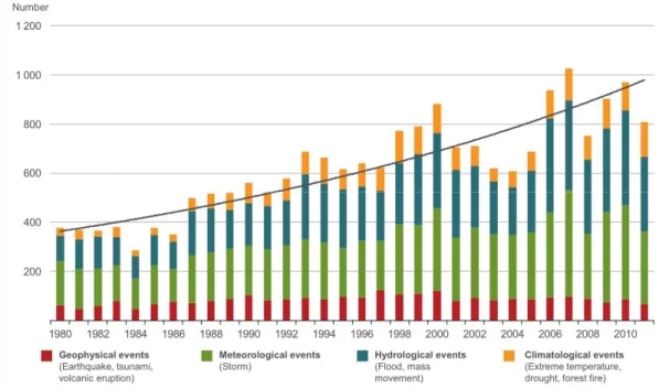 Fig. 02 – Nombre de catastrophes naturelles dans le monde par type reportées entre 1980 et 2011