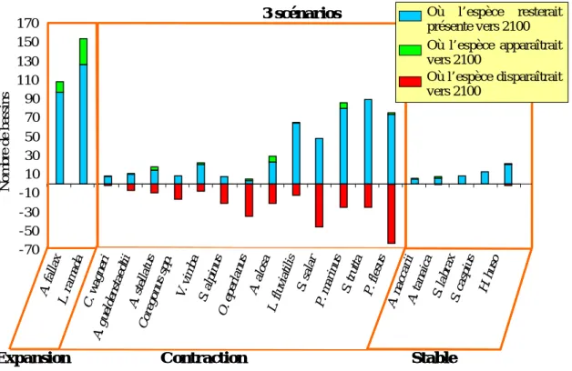 Figure 13 - Trois types de scénarios d’évolution des distributions des espèces de poissons  migrateurs amphihalins (Lassale et al., 2008) 