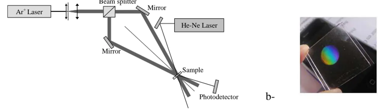 Fig. 2 : a- Montage d’enregistrement des réseaux sinusoidaux à 514 nm (interfrange = 0,9 µm) ;b-  observation du réseau après enregistrement
