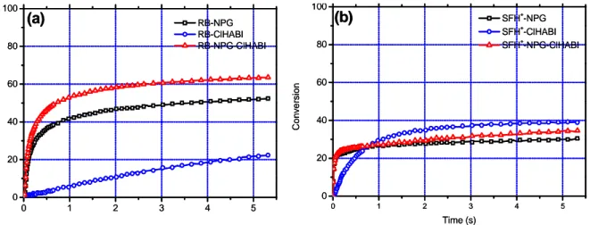 Fig. 5 : Évolution pour les différents systèmes photopolymérisables du taux de conversion du  monomère, sous irradiation homogène à 532 nm et pour un éclairement de 22,5 mW/cm² (a : système à 
