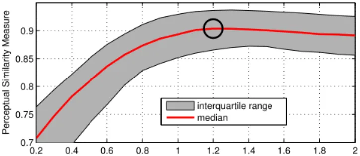 Fig. 2. Distribution of the Perceptual Similarity Measure between the true sources and those obtained by the α-Wiener filter (3), as a function of α