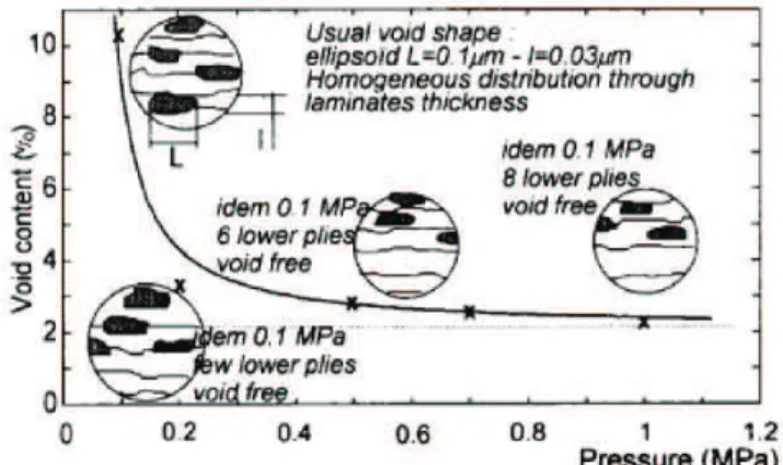 FIGURE  1. Void content as a function of pressure applied during process