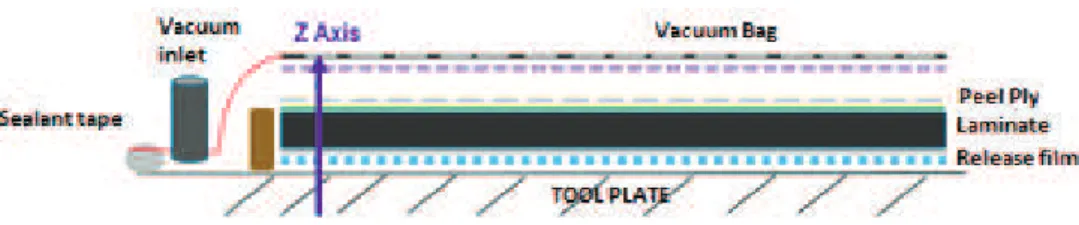 FIGURE  3. Laminating  configuration  and ancillary products used for manufacturing samples TABLE  1