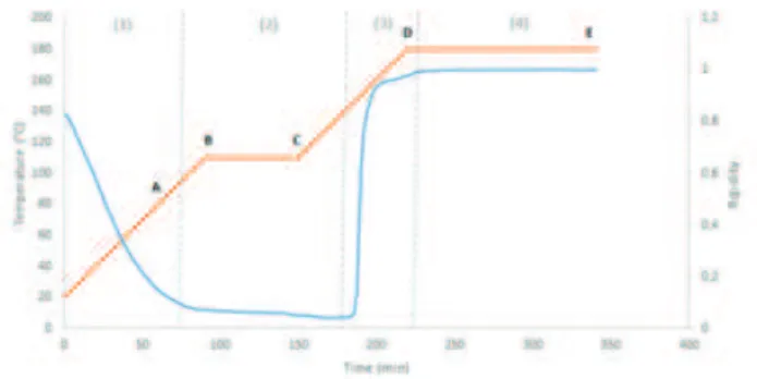 FIGURE  4. Vanhograph rigidity curve as a function of the cure cycle (Temperature, Time) 