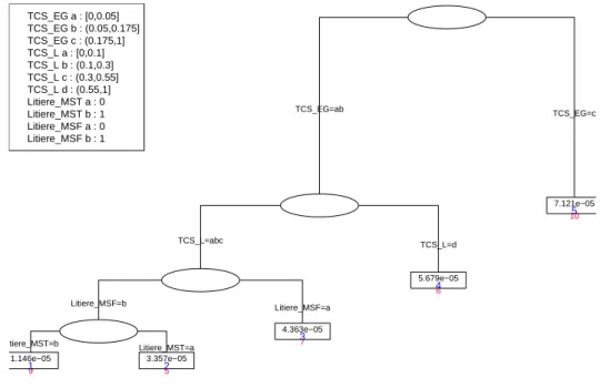 Figure 4 – Typologie ”Infiltration” en 5 types