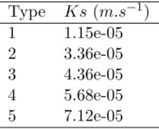 Table 3 – Correspondance entre types ”infiltrabilit´ e” et Ks moyens L’interpr´ etation du mod` ele CART montre un effet direct ou indirect des variables sur le Ks :