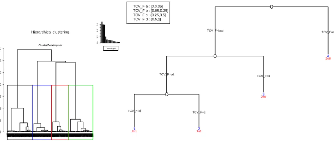 Figure 5 – Typologie ”R´ etention hydrophile” en 4 types