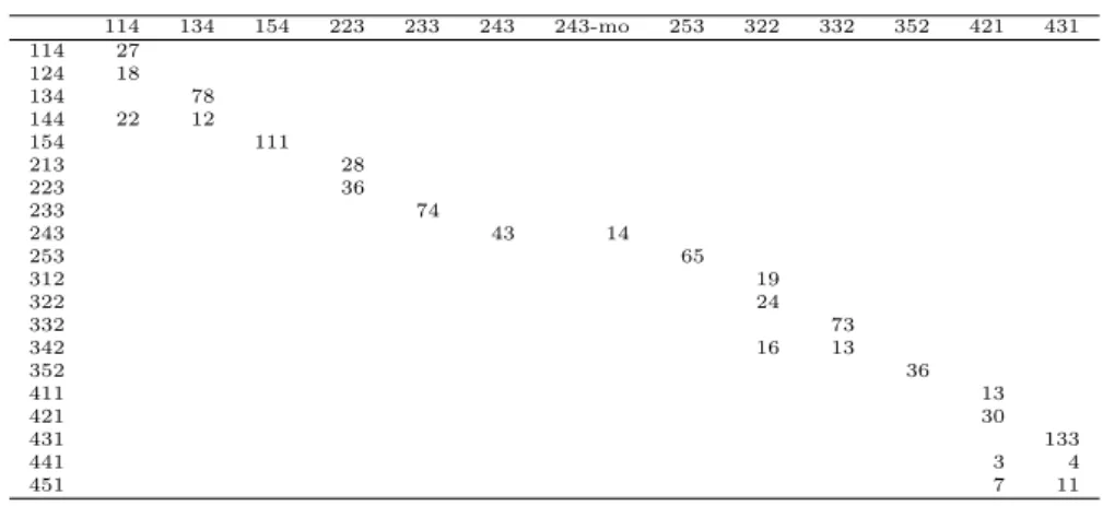 Table 5 – Hydrophile : distribution des types combin´ es et retenus