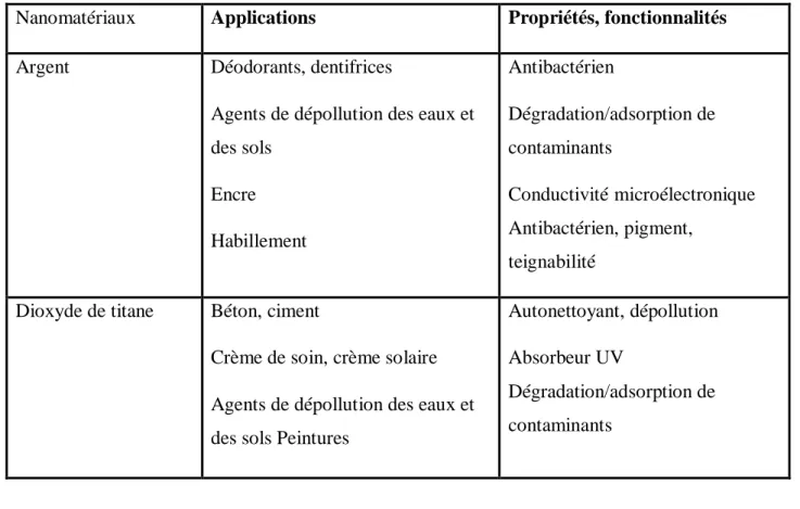 Tableau I.2 : Exemples des nanoparticules et ses applications, propriétés et fonctionnalités  [20] 