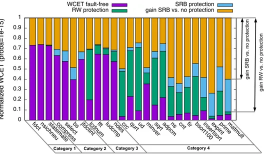 Fig. 4. pWCET estimates for a fault-free architecture, an architecture with the SRB and an architecture with the RW, all normalized against the pWCET on a system with no protection