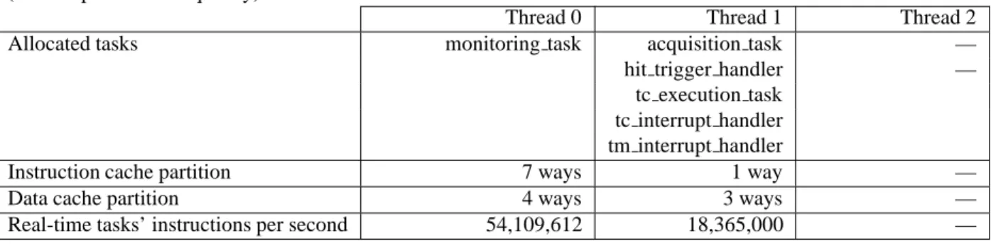 Table 3: Best configurations for the debie, papabench.auto and papabench.manual under the best partition- partition-ing or uspartition-ing shared caches.
