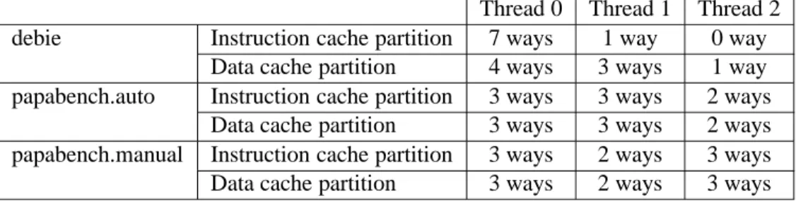 Table 4: Cache partitions allocated to the hardware threads under completely partitioned caches, for the debie, papabench.auto and papabench.manual task sets.