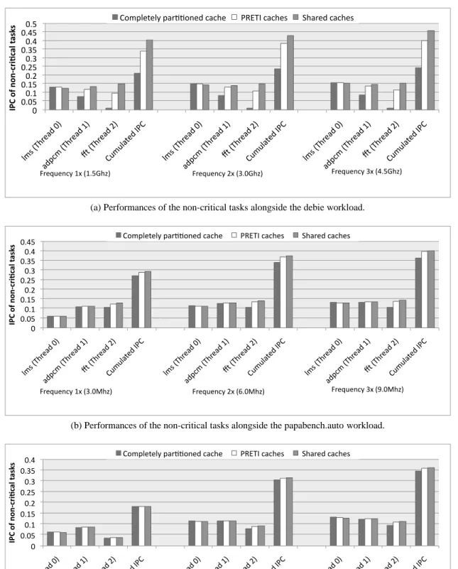 Figure 3: IPC of the non-critical tasks, allocated to different threads, with the real-time workloads.