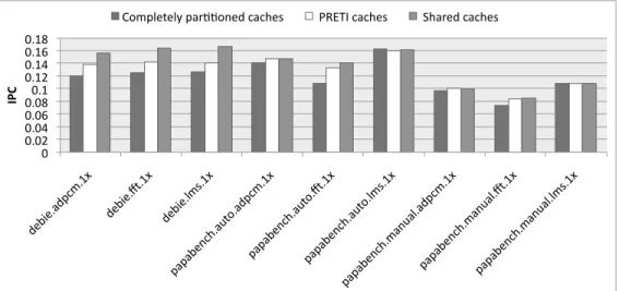Figure 4: IPC of each non-critical tasks executed as the sole non-critical task, concurrently with a real-time workload, per processor frequency (1x, 2x or 3x).