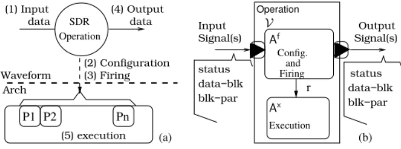 Fig. 3: SDR operation model.