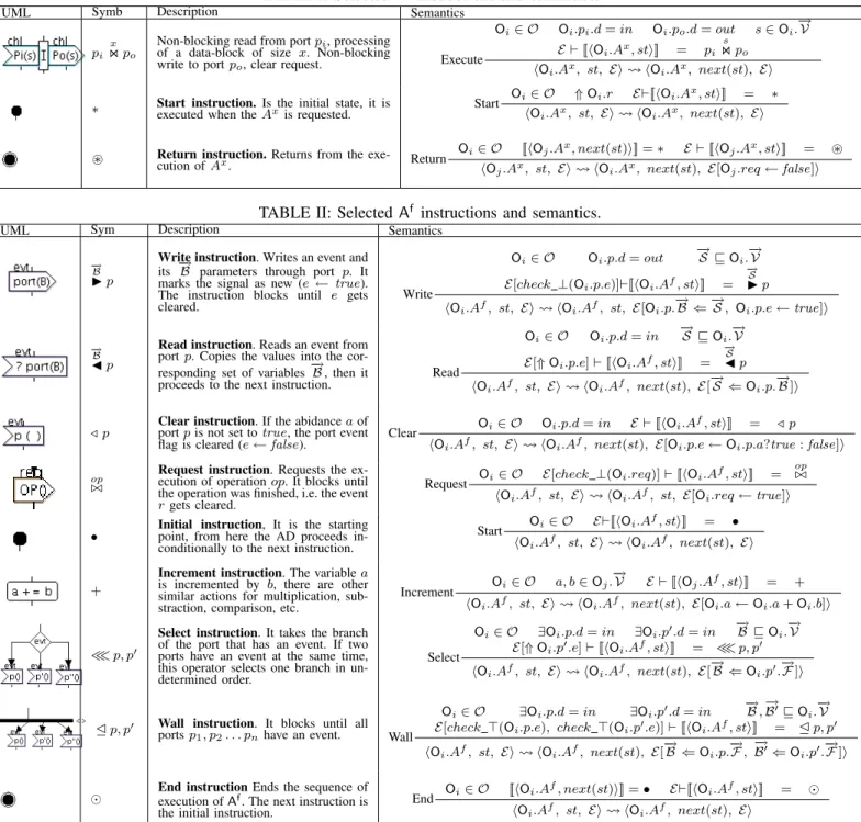 TABLE I: Selected A x instructions and semantics.