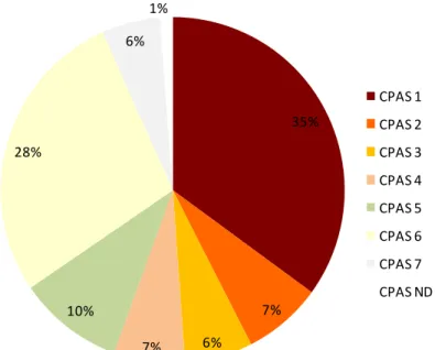 Figure n°30 : part (%) des classes de potentiel agronomique des sols artificialisés (toutes routes) par rapport à  la superficie totale artificialisée entre 1997 et 2009 