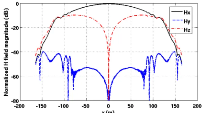 Figure 5. Magnetic field magnitude on the surface of the main reflector (represented in a projected vertical plane).