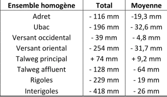 Tableau 3 : Bilan total par ensembles homogènes. 