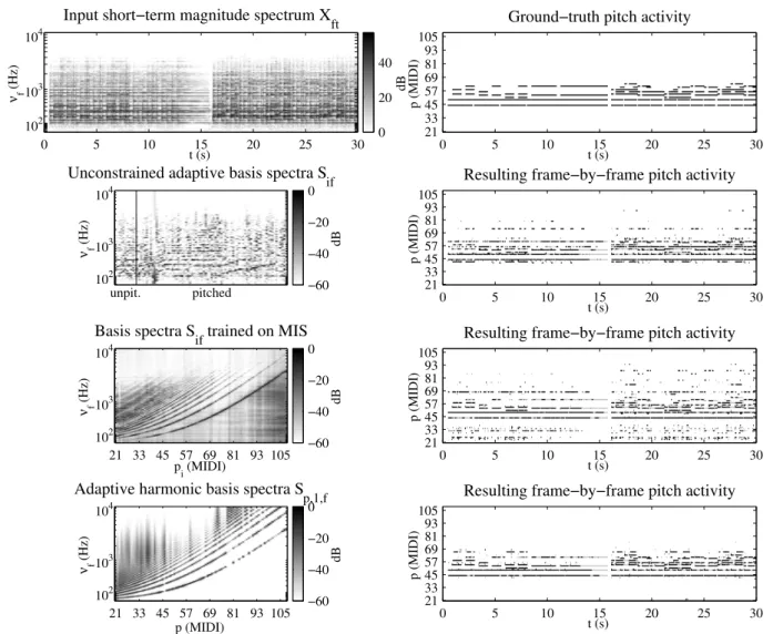 Fig. 1. Comparison of several NMF-based algorithms for multiple pitch estimation of the first 30 s of Borodin’s Little Suite - Serenade for piano