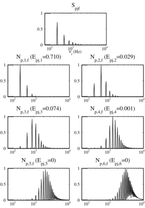 Fig. 2. Basis spectrum S pjf estimated for the piano excerpt in Fig. 1 given fixed harmonic fine structure spectra N pkf (p = 60 , gammatone windows of order n = 4 , b = 11 / 3 ERB, K max = 6 ).