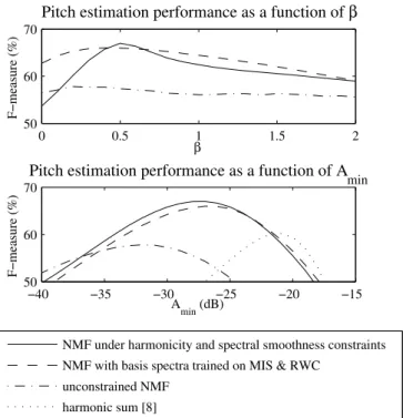 Fig. 3. Variation of the average pitch estimation performance over piano data as a function of the divergence parameter β and the detection threshold A min .