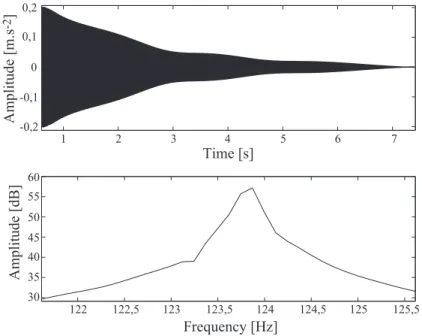 FIG. 4: Time waveform and spectrum of the first partial of the vibratory signal measured at point A when string 31 is plucked