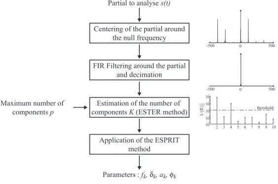 FIG. 5: Summary of the implementation of the ESPRIT method on the studied partial.