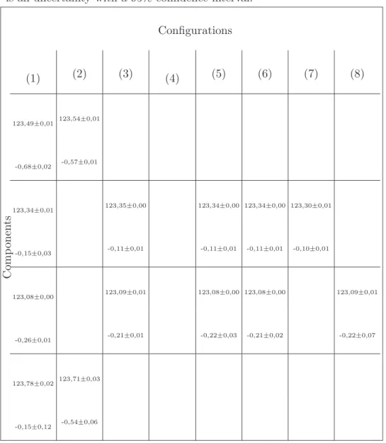 TABLE II: Frequencies and damping factors of identified components in the first partial of the accelerometer signals in the eight experimental configurations defined in Table I
