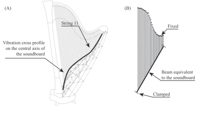 FIG. 6: (A) Modal shape associated to the fourth mode and description of the vibratory profile in the central axis of the soundboard