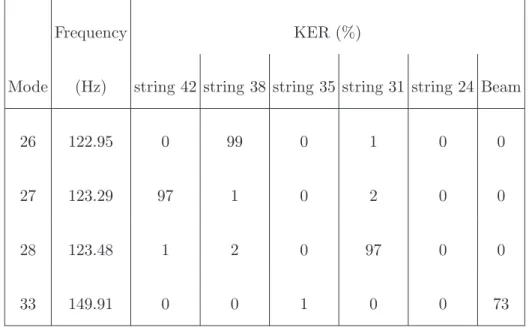 TABLE III: Eigenfrequencies and Kinetic Energy Ratio for each sub-structure (strings 42, 38, 35,