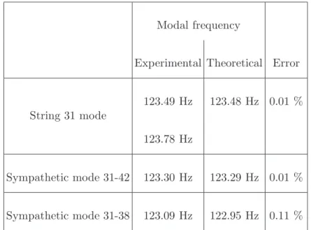 TABLE IV: Comparison between experimental and theoretical results obtained from the vibratory