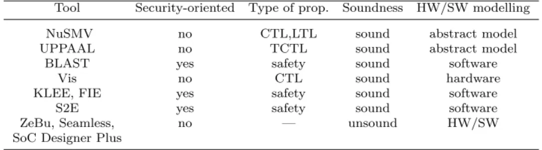 Table 1 Comparison of verification tools.