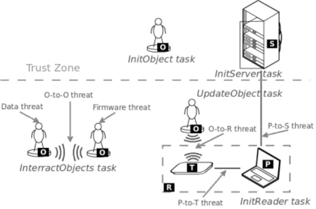 Fig. 1. Model and threats for games based on active NFC objects