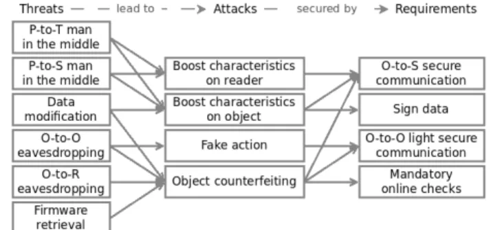 Fig. 2. Relationship between threats, attacks and requirements.