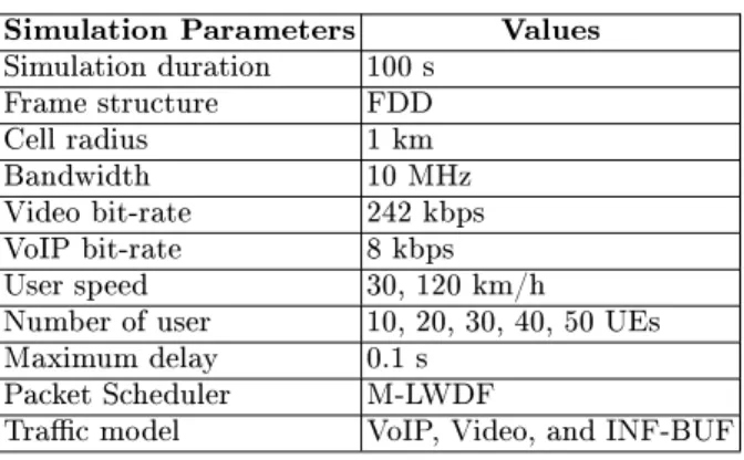Table 3. Simulation parameters Simulation Parameters Values Simulation duration 100 s Frame structure FDD Cell radius 1 km Bandwidth 10 MHz Video bit-rate 242 kbps VoIP bit-rate 8 kbps User speed 30, 120 km/h