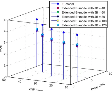 Fig. 5. Eects of Delay on voice quality at the speed of 30 km/h