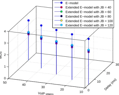 Fig. 6. Eects of Delay on voice quality at the speed of 120 km/h