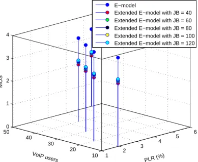 Fig. 8. Eects of PLR on voice quality at the speed of 120 km/h
