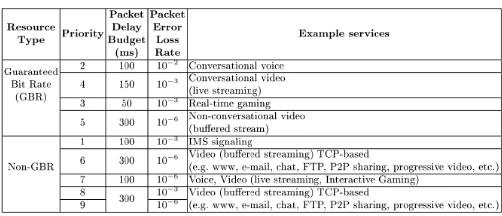 Table 1. LTE service classes with QoS requirements Resource Type Priority PacketDelay Budget (ms) PacketErrorRateLoss Example services Guaranteed Bit Rate (GBR) 2 100 10 −2 Conversational voice415010−3 Conversational video(live streaming) 3 50 10 −3 Real-t