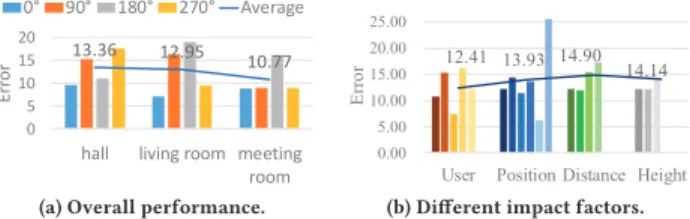 Figure 13: Direction estimation errors of BS direction find- find-ing.