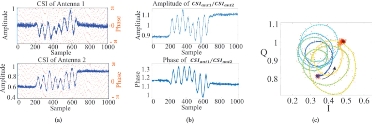 Figure 4: The impulse noise in CSI amplitude and random offset in CSI phase are removed in CSI ratio