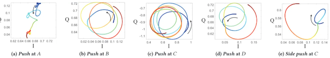 Figure 6: CSI ratios in the complex plane induced by push movements at four different locations in 