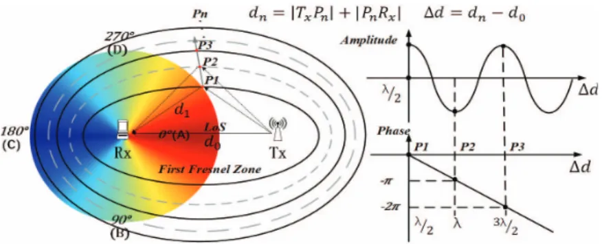 Figure 8: Geometry of the Fresnel zone and its distribution around a terminal.