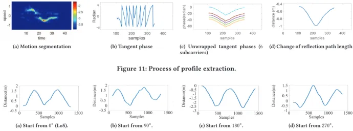 Figure 11: Process of profile extraction.