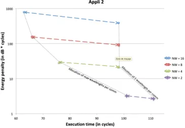 Fig. 3. Execution times comparison for min vs max wavelength allocation.