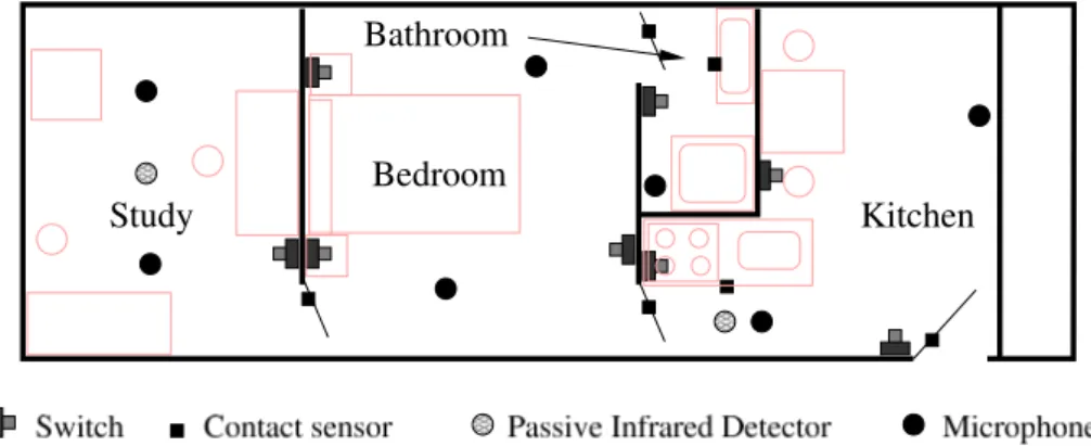 Fig. 5. Layout of the Domus Smart Home and position of the sensors.