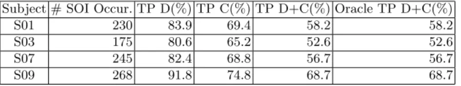 Table 4 shows the results obtained for each participant. Sounds of Interest (SOI) are the acoustic events in the annotated recordings that belong to the set of the 18 sound classes mentioned above